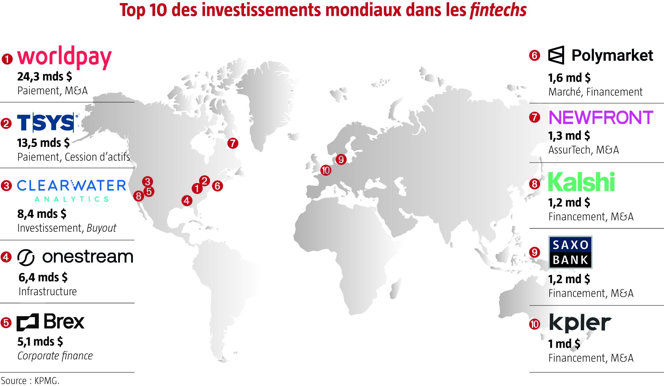 $!Retour des capitaux dans les fintechs