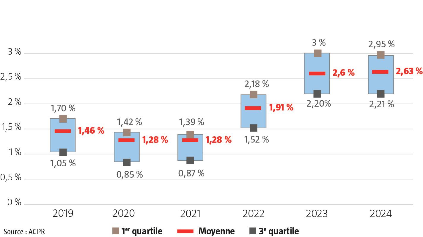 $!Le rendement du fonds en euros tient bon