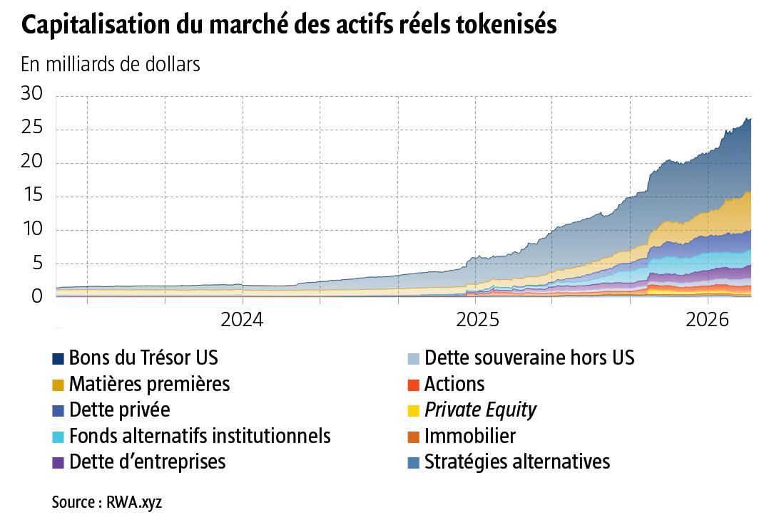$!La finance tokenisée sort du laboratoire, mais tarde à s’imposer