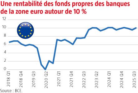 $!Durcissement réglementaire et innovations technologiques redéfinissent les orientations stratégiques des banques