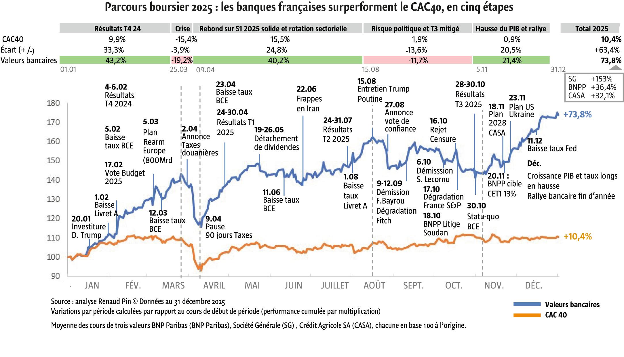$!2025 : une bien belle année pour les valeurs bancaires