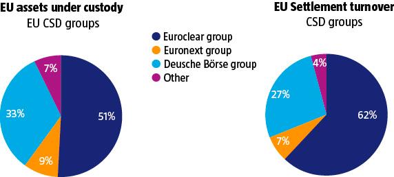 $!Quelles structures pour le post-marché européen ?