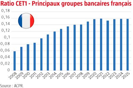 $!Durcissement réglementaire et innovations technologiques redéfinissent les orientations stratégiques des banques