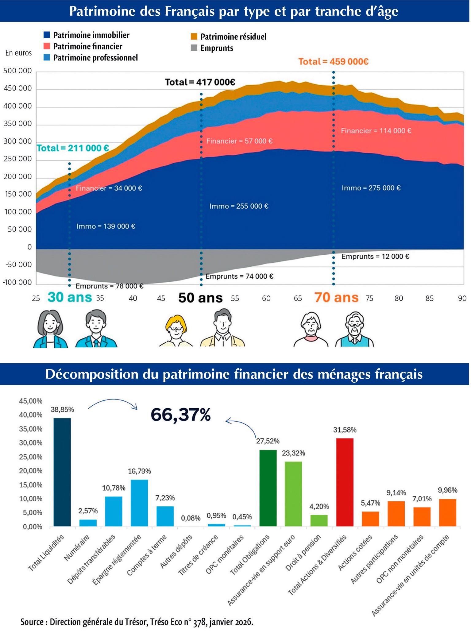 $!Comment la grande transmission de&nbsp;patrimoine devrait affecter l’industrie financière en France