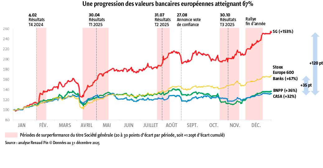 $!2025 : une bien belle année pour les valeurs bancaires