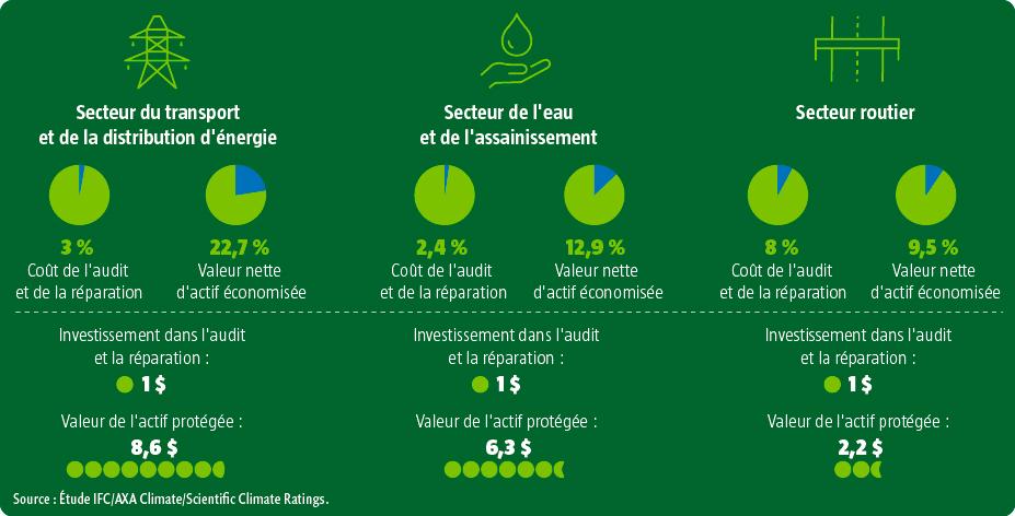 $!Infrastructures et climat : le pari gagnant de l’adaptation