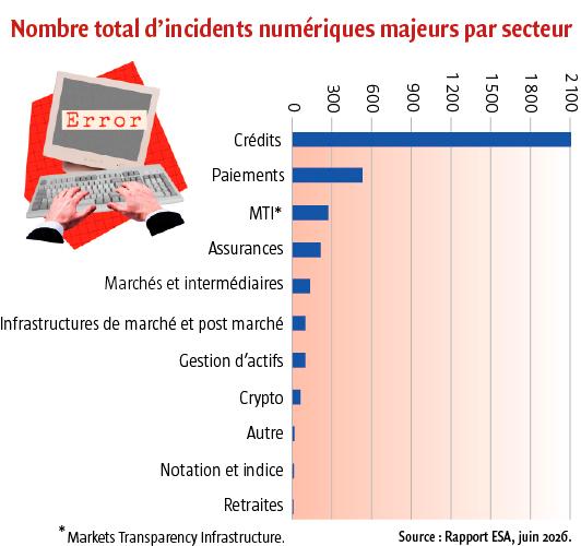 $!DORA dresse son premier état des lieux des incidents numériques