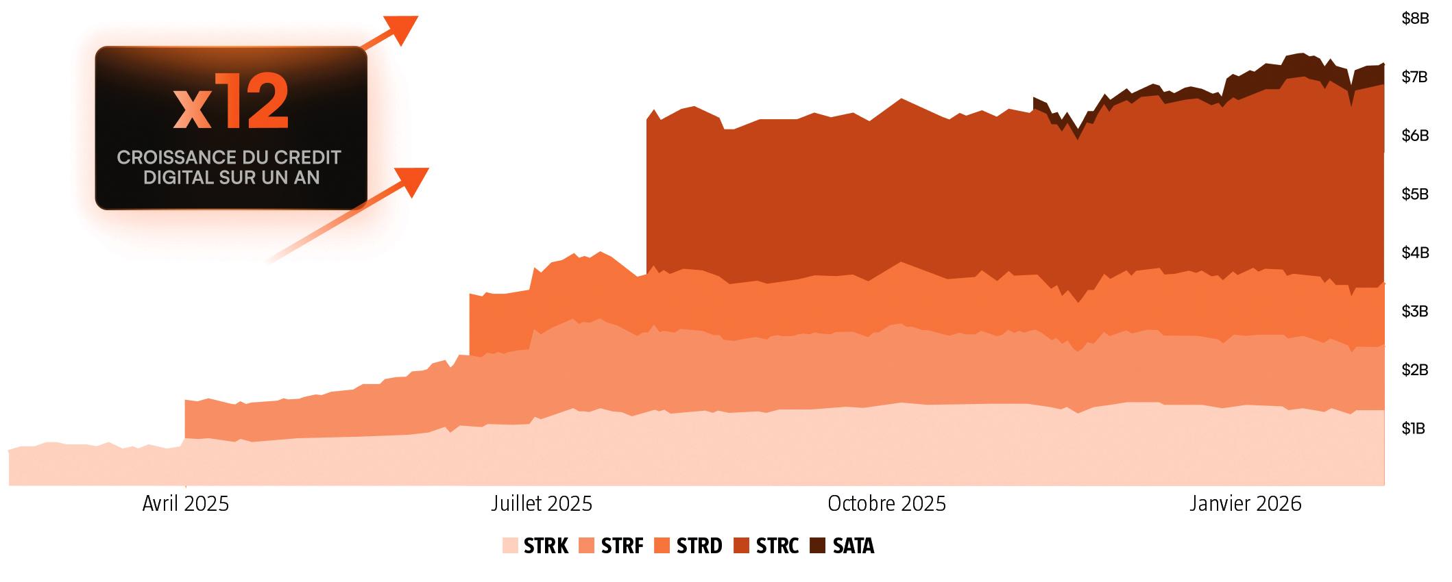 $!Bitcoin et tokenisation&nbsp;: vers un marché du crédit digital