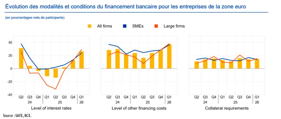 $!L'étau se resserre sur le crédit des PME en zone euro