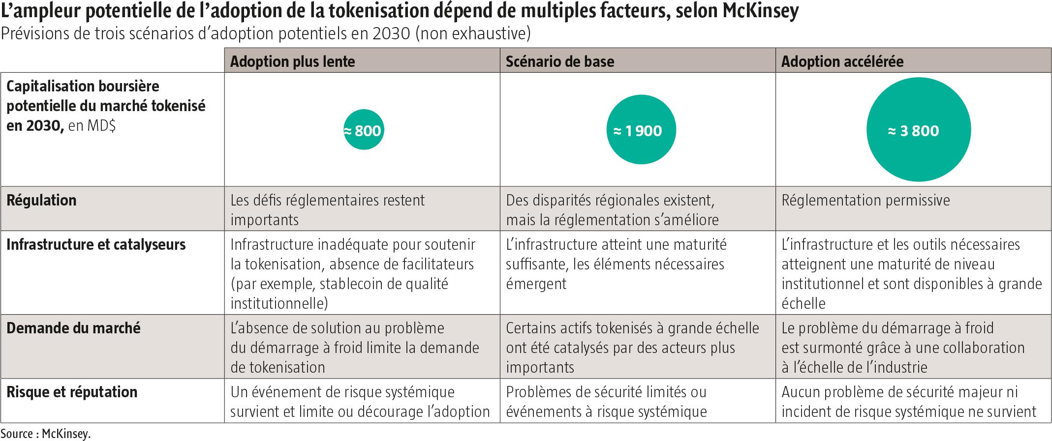 $!La finance tokenisée sort du laboratoire, mais tarde à s’imposer