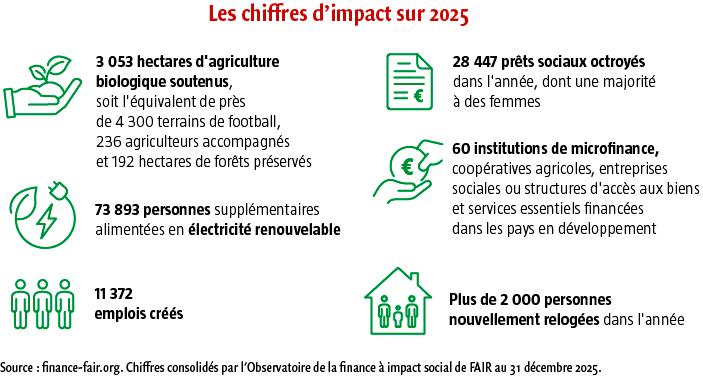 $!Les banques accompagnent l’essor de la finance solidaire