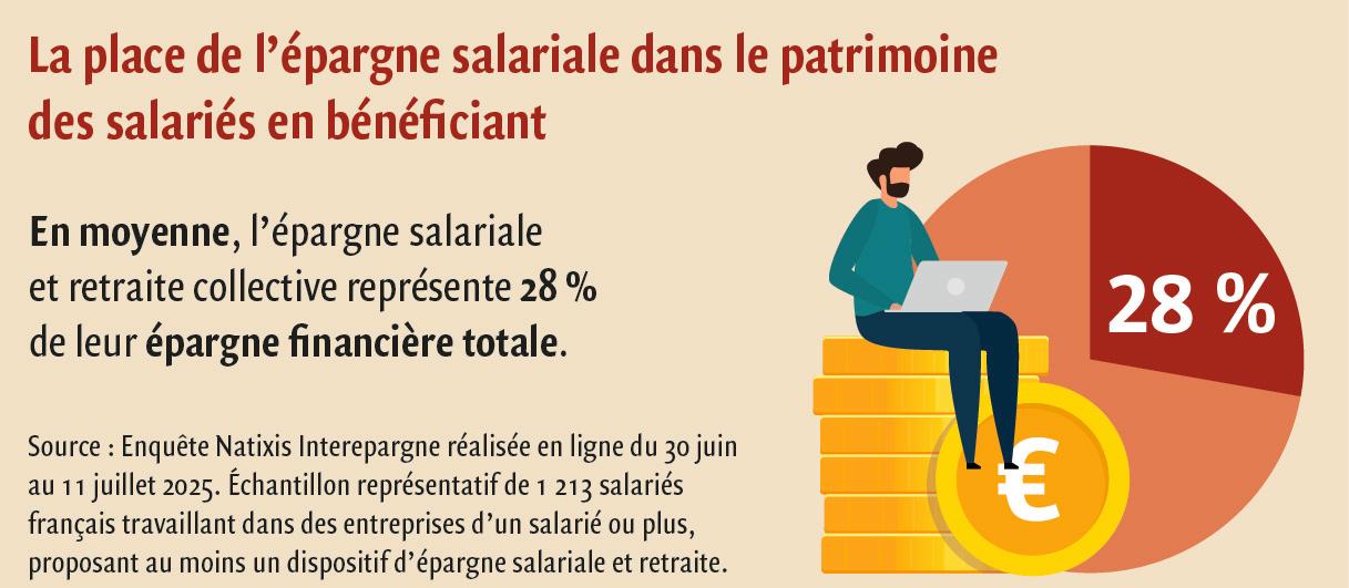 $!L’épargne salariale et retraite&nbsp;: un outil stratégique encore sous-exploité