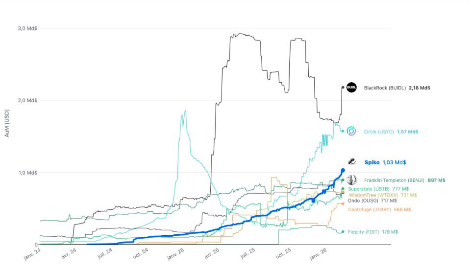 $!La finance tokenisée sort du laboratoire, mais tarde à s’imposer