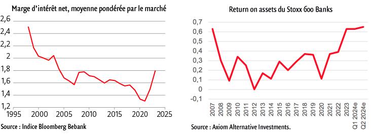 $!Secteur bancaire : le « mal-aimé » des marchés