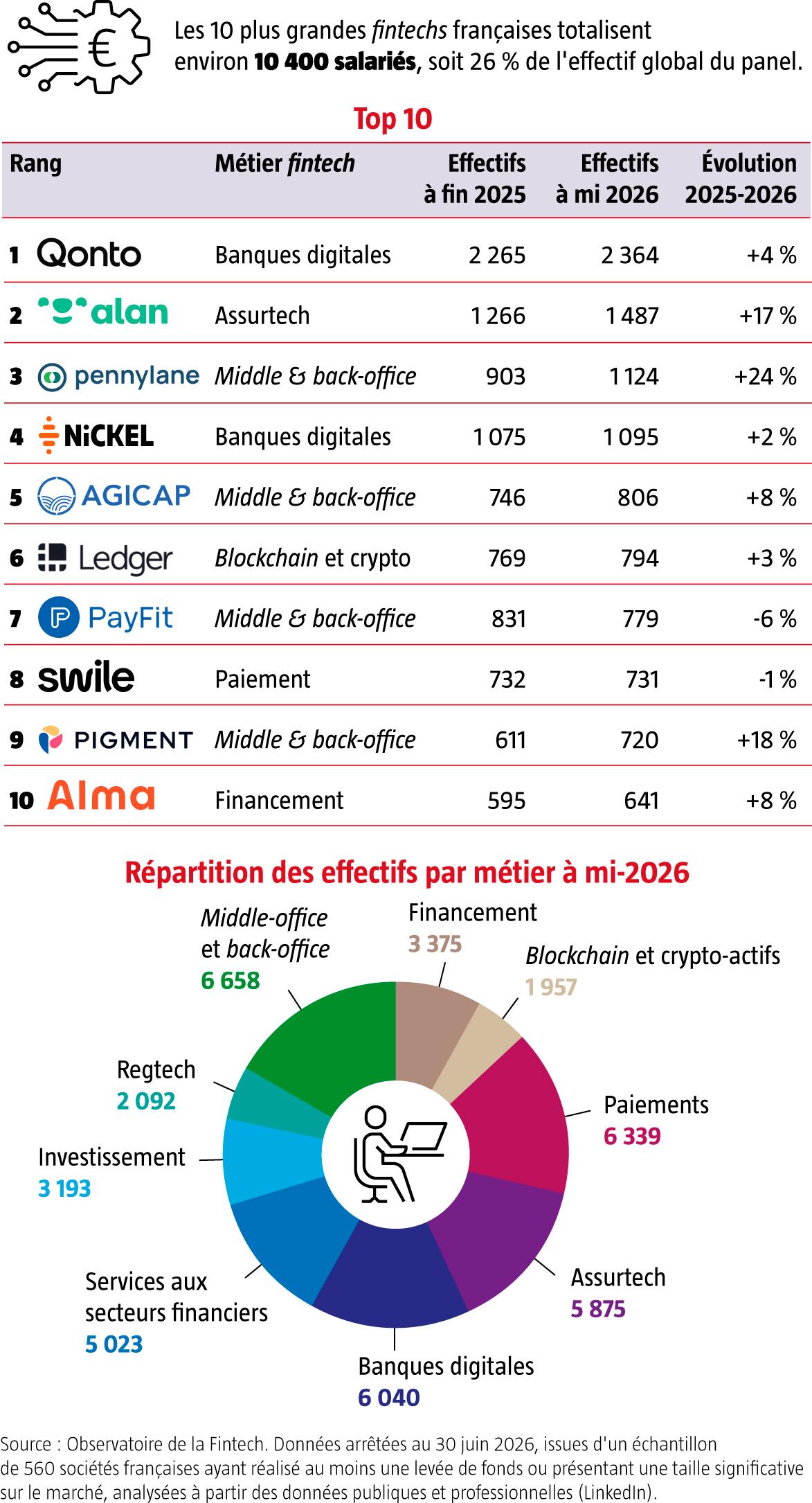 $!Fintech : l’emploi résiste, les équilibres basculent