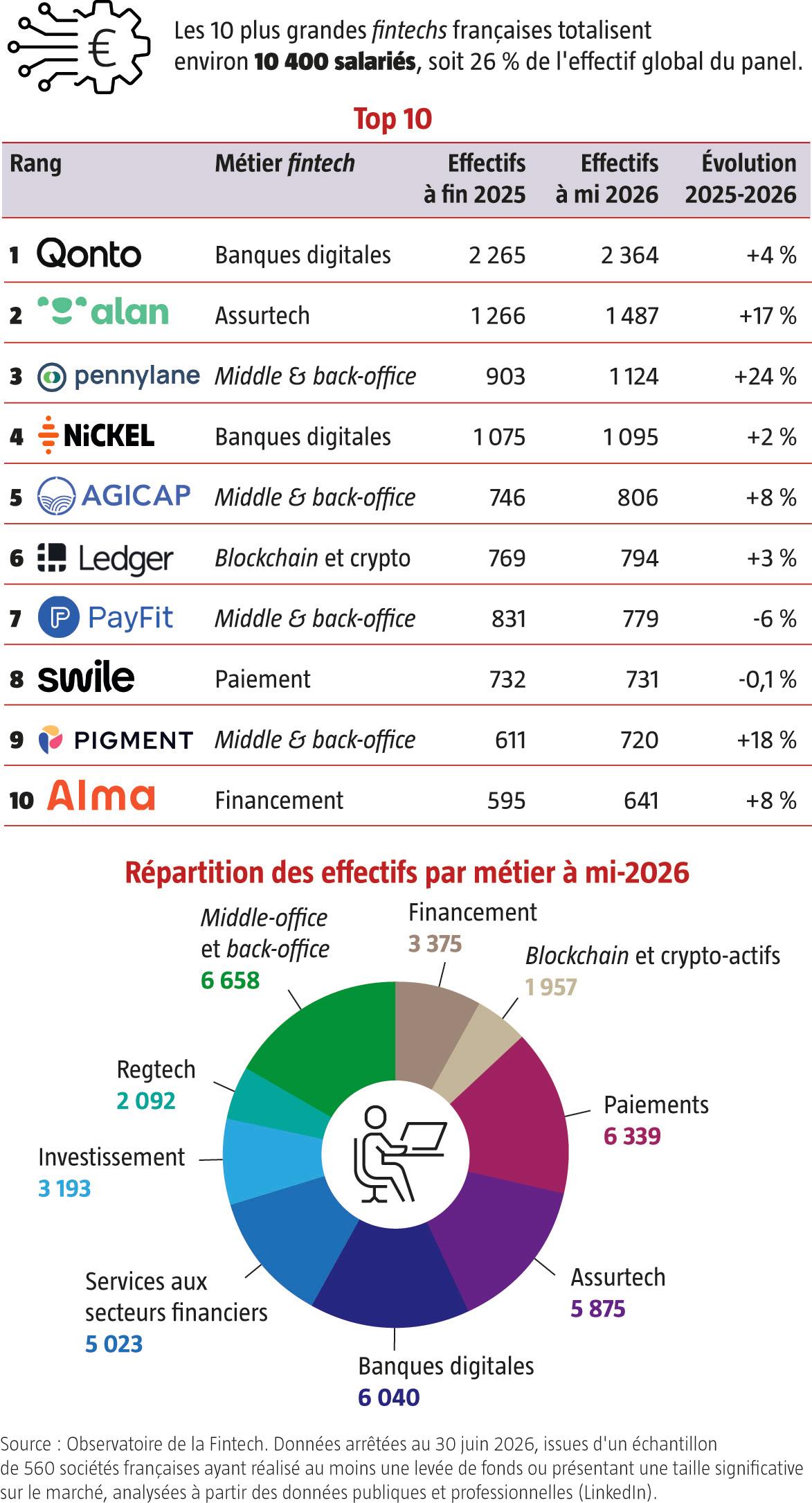 $!Fintech : l’emploi résiste, les équilibres basculent