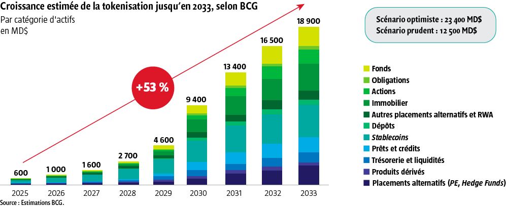 $!La finance tokenisée sort du laboratoire, mais tarde à s’imposer
