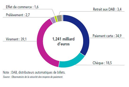 $!Moyens de paiement : la fraude par manipulation explose
