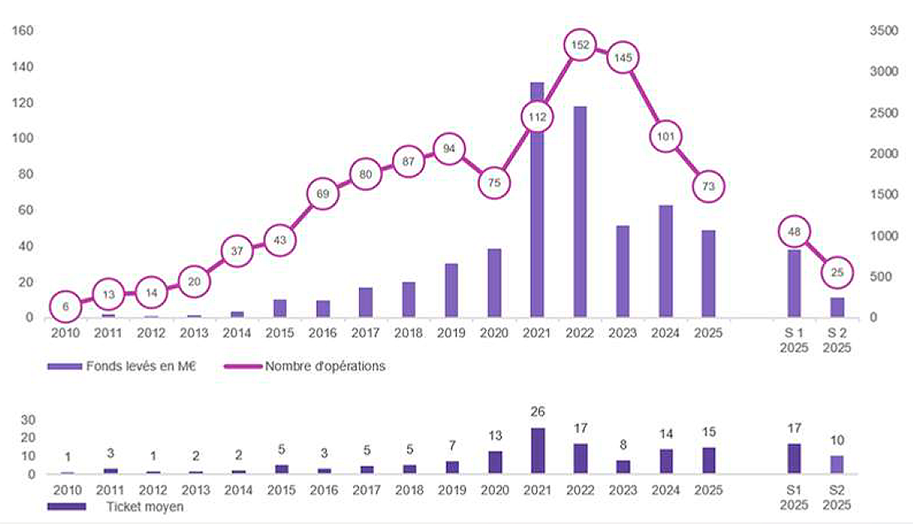 $!Le financement des fintechs devient plus sélectif