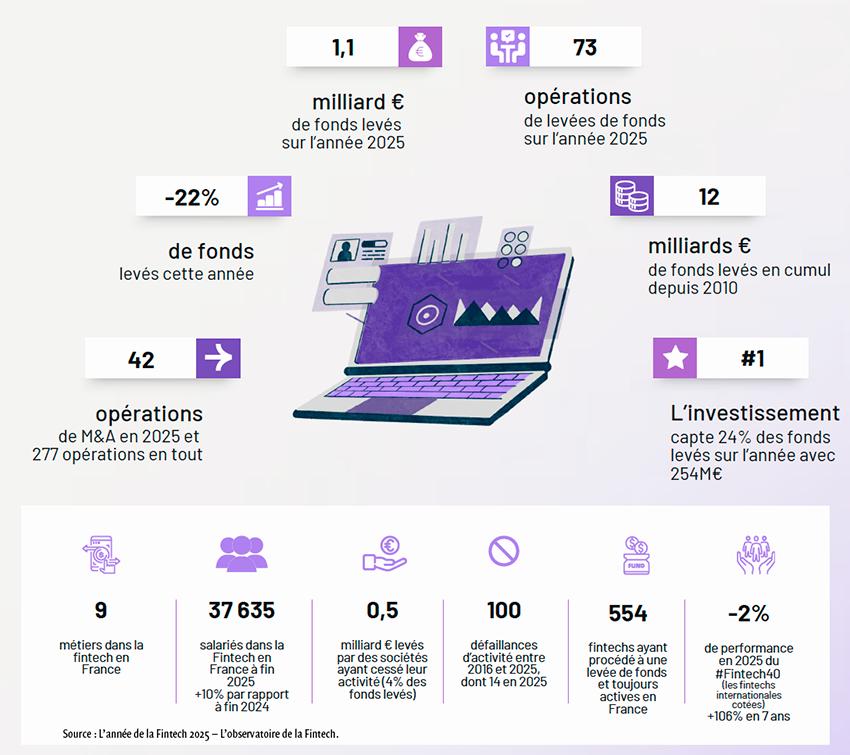 $!Le financement des fintechs devient plus sélectif