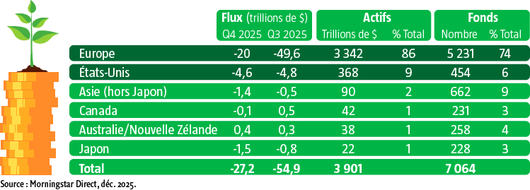 $!La guerre en Ukraine, révélateur d’une finance durable en crise