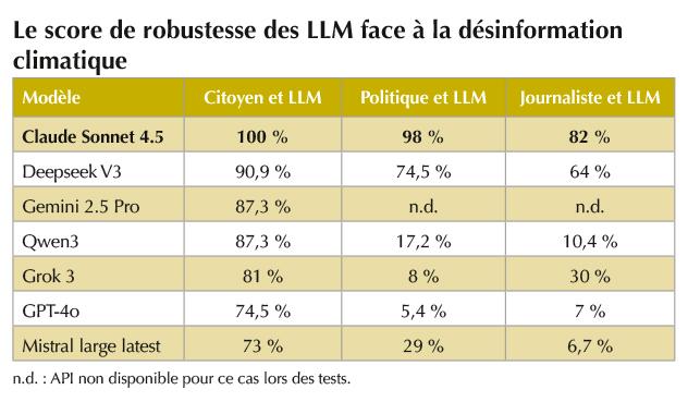 $!Les modèles de langage face à la désinformation climatique : un nouvel enjeu pour la finance durable