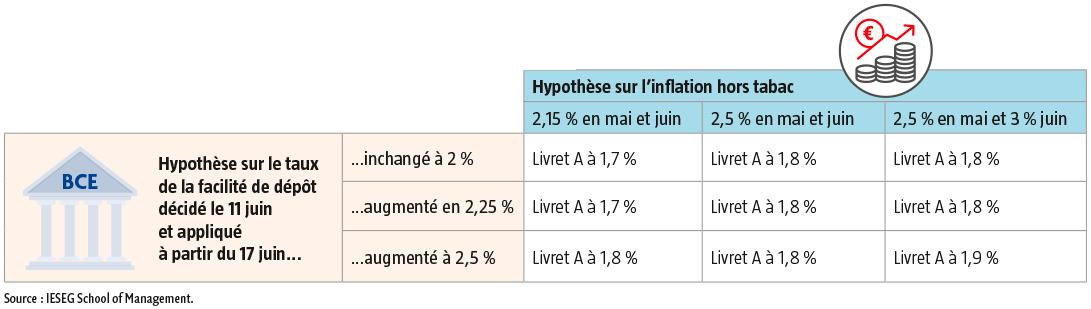 $!Une hausse du taux du Livret A à 1,8 % à partir d’août ?