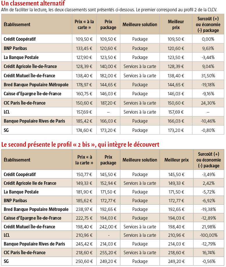 $!Classement des banques&nbsp;: pourquoi le découvert change la donne&nbsp;?