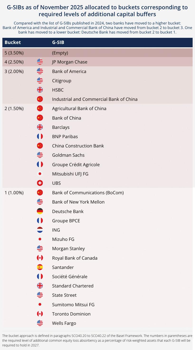 $!Peu de changements chez les banques systémiques