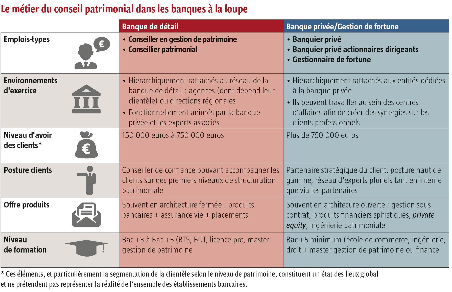 $!Banquier privé&nbsp;: un métier en&nbsp;pleine mutation
