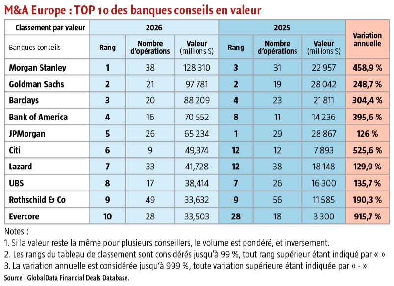 $!M&amp;A : Morgan Stanley et Rothschild &amp; Co en tête au premier semestre
