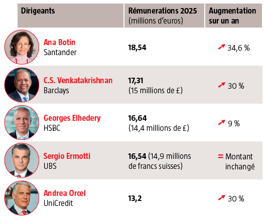$!Les salaires des banquiers européens largement revalorisés
