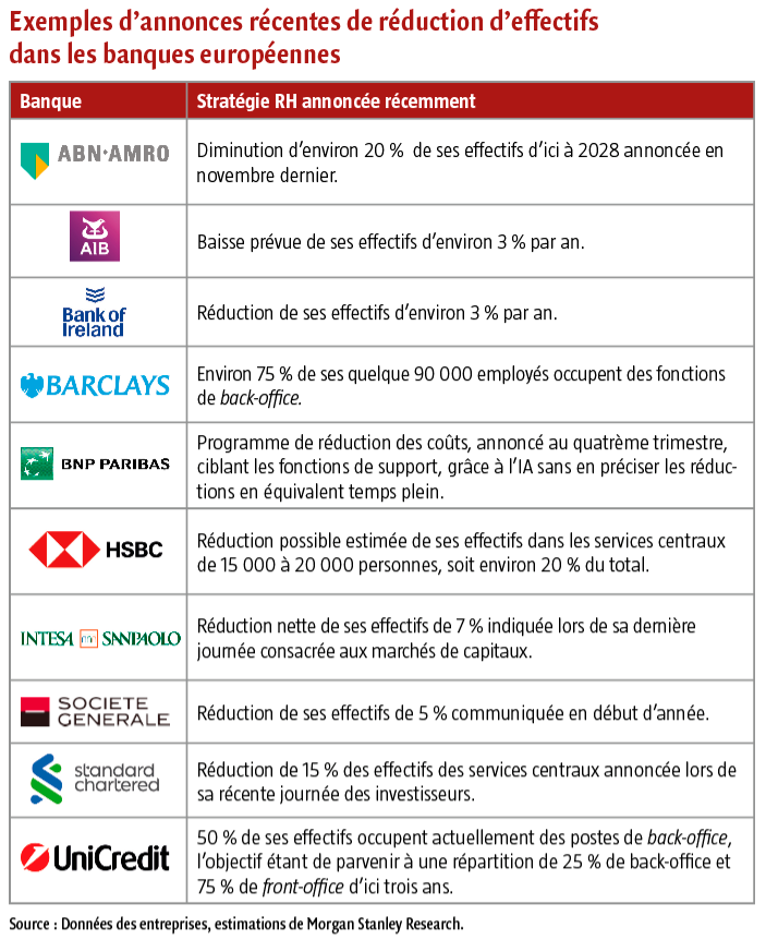 $!Dans la banque, la bataille des compétences a commencé