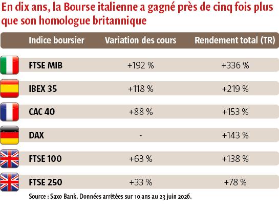 $!Dix ans après le Brexit : ce que les marchés et l'économie nous disent vraiment