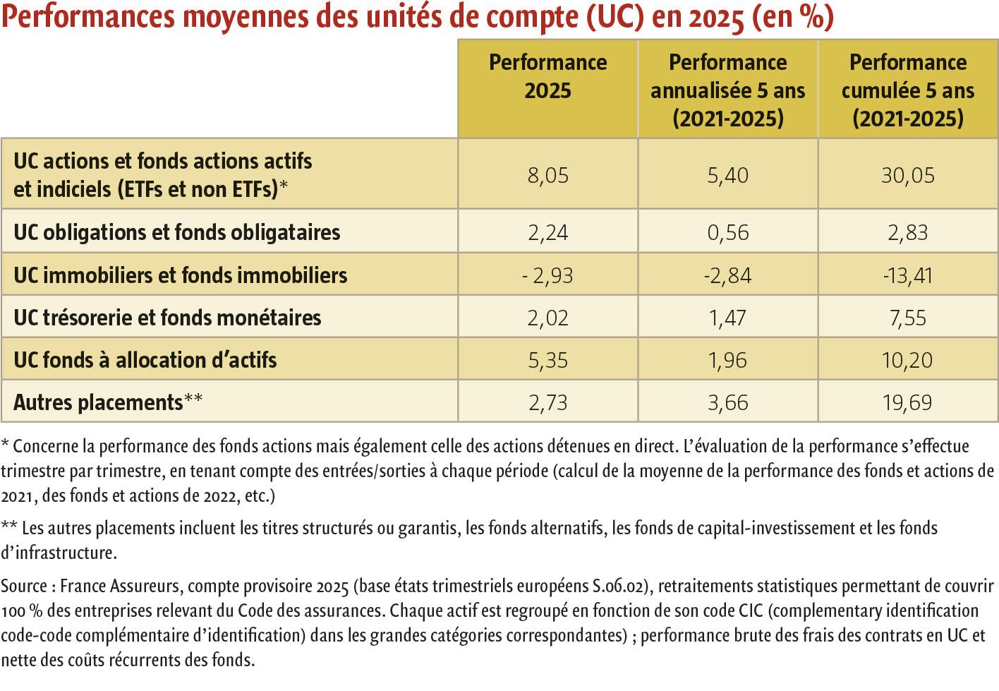 $!Placements financiers : des performances et des frais relativement stables en 2025