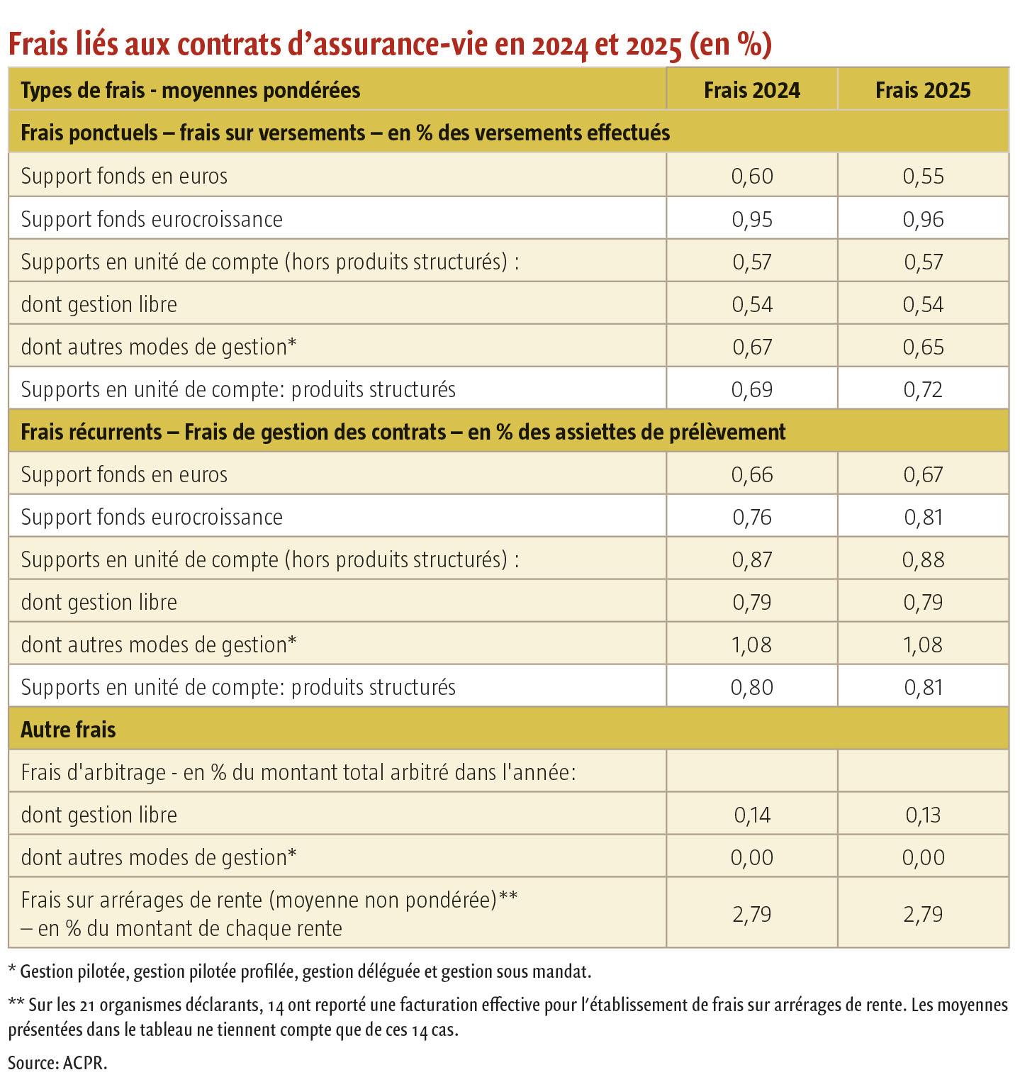 $!Placements financiers : des performances et des frais relativement stables en 2025