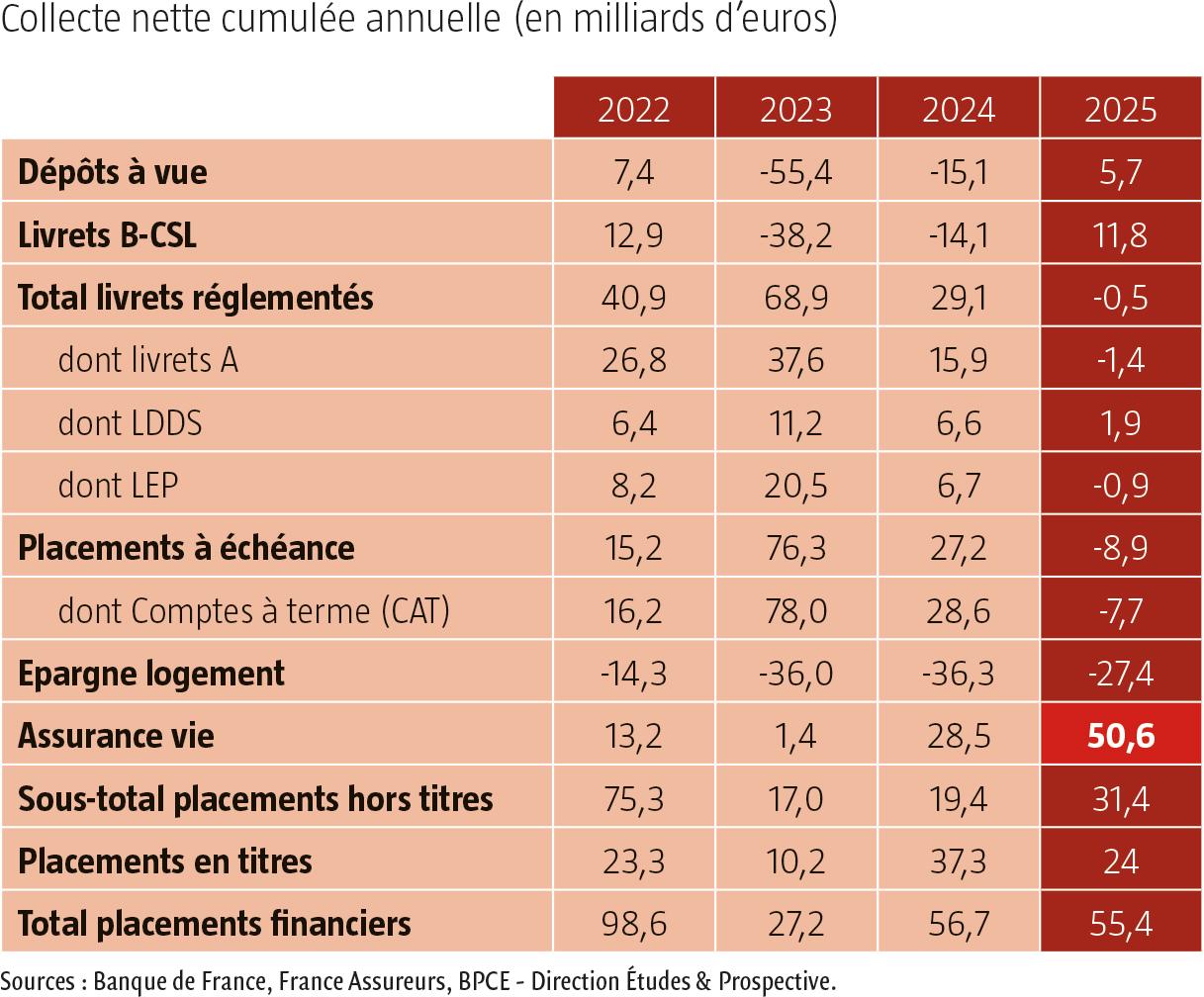$!Que nous apprennent les&nbsp;placements financiers des Français en&nbsp;2025&nbsp;?