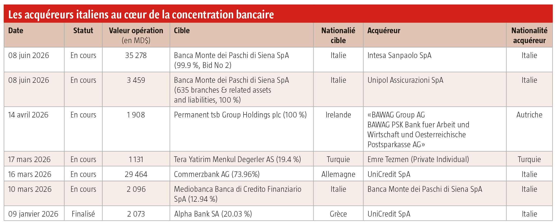 $!Consolidation bancaire : l'Europe en quête de champions