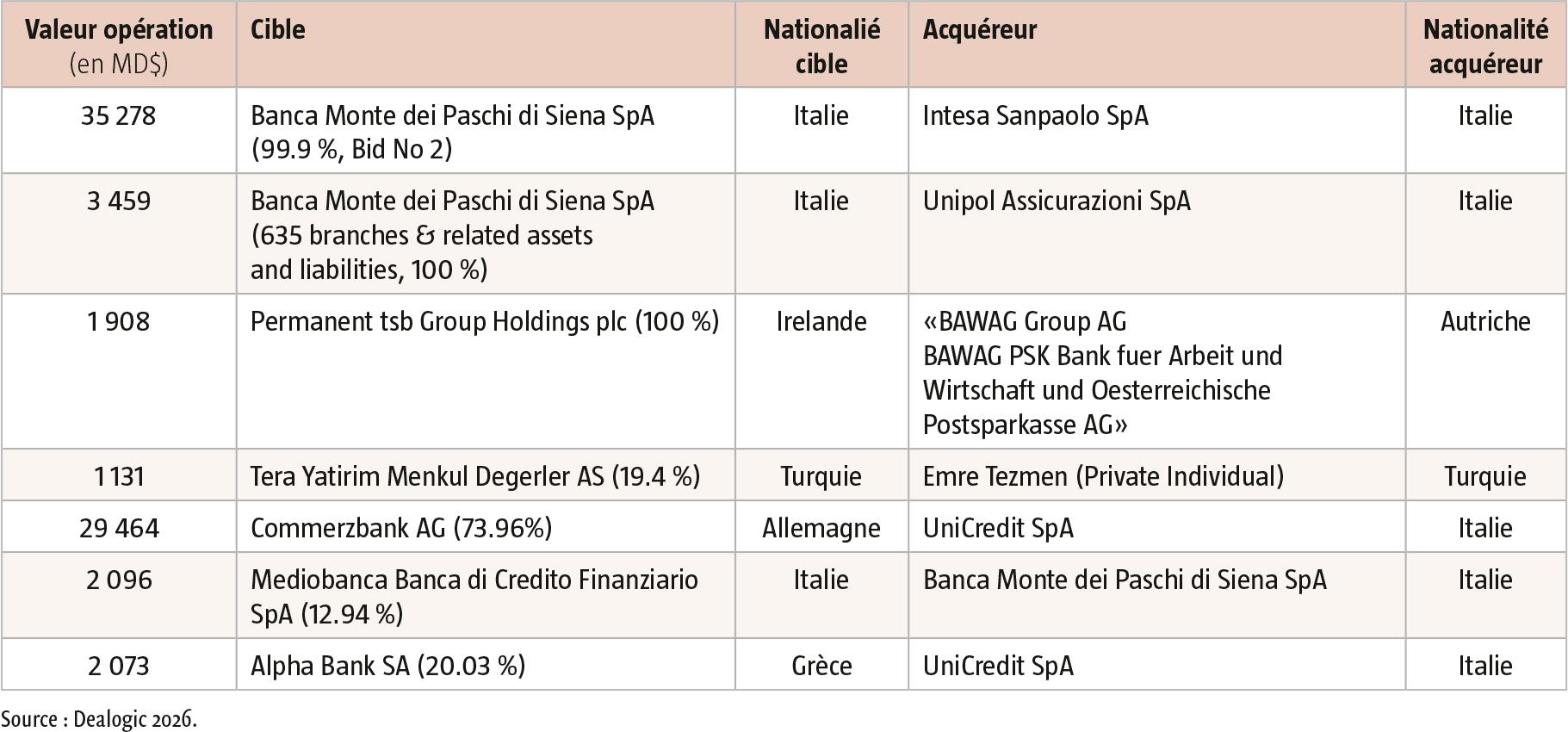 $!Consolidation bancaire : l'Europe en quête de champions