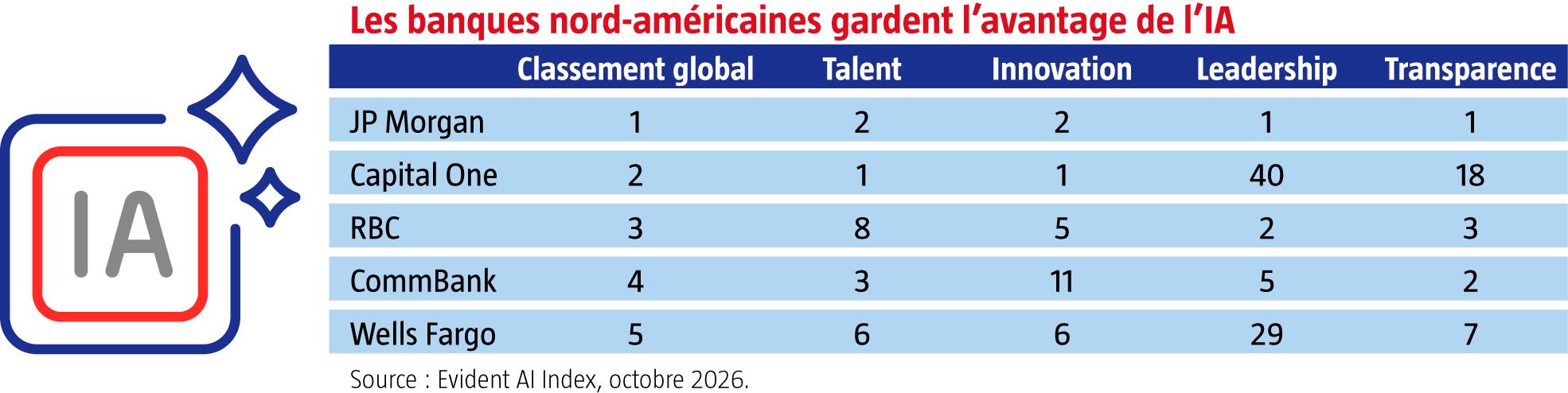 $!L’adoption de l’IA bancaire se généralise mais pour quel profit ?
