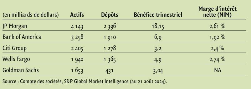 $!Horizon légèrement assombri pour les banques de Wall Street