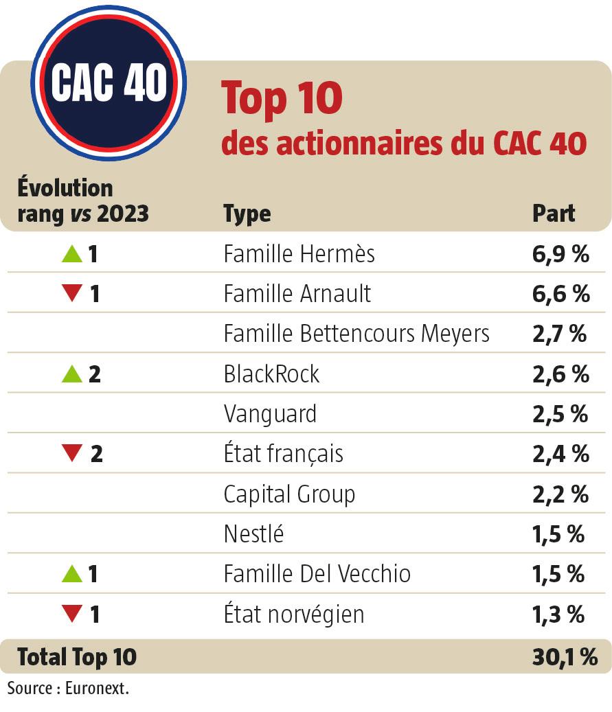 $!Les gestionnaires d’actifs détiennent un quart du CAC 40