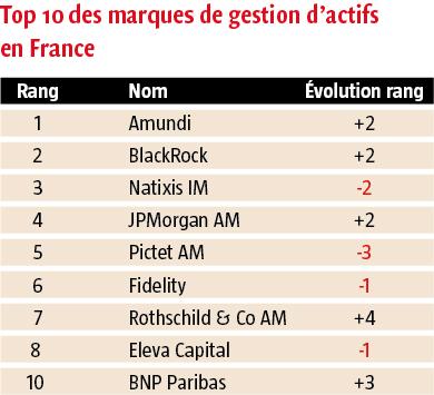 $!Amundi en tête des marques de gestion d’actifs préférées en France