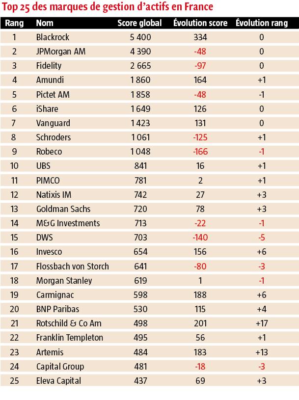 $!Amundi en tête des marques de gestion d’actifs préférées en France