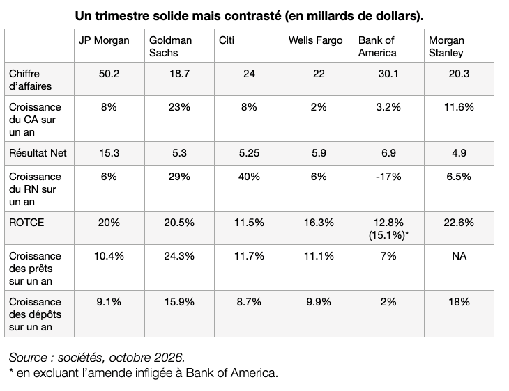 $!Résultats trimestriels en demi-teinte pour les grandes banques américaines
